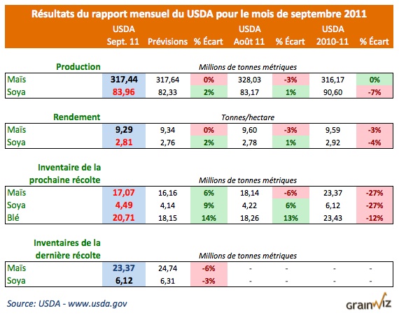 Resultat du rapport mensuel du USDA 12 sept 11